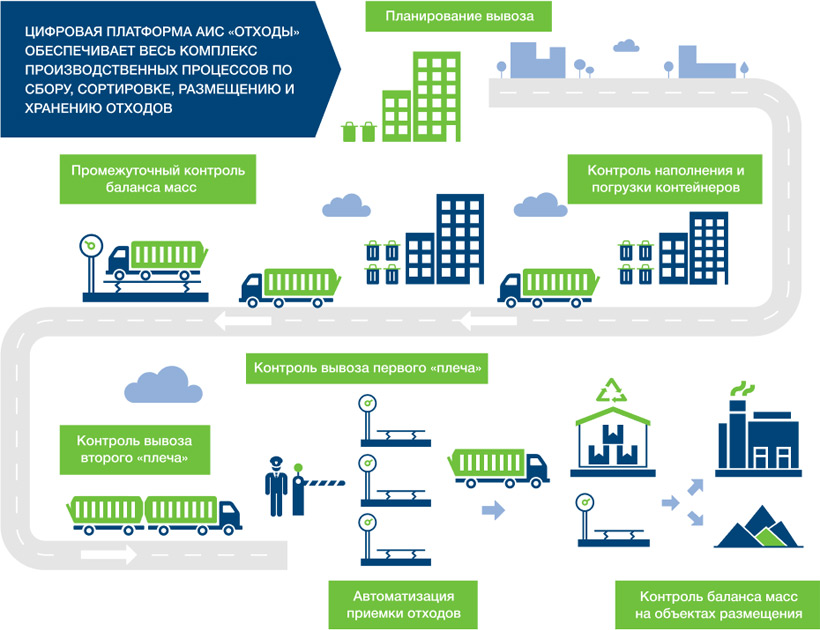 Образовательная платформа аис. АИС отходы. Цифровая платформа. Схема обращения с отходами АИС ОССИГ. АИС УОН карта.