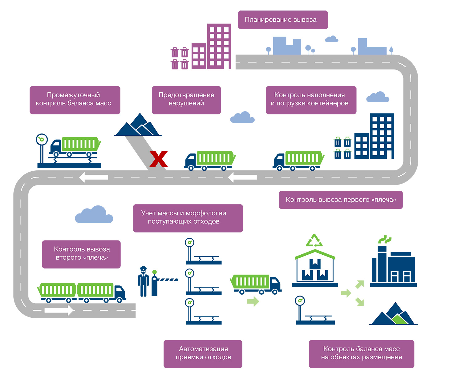 АИС «Отходы» — контроль баланса масс