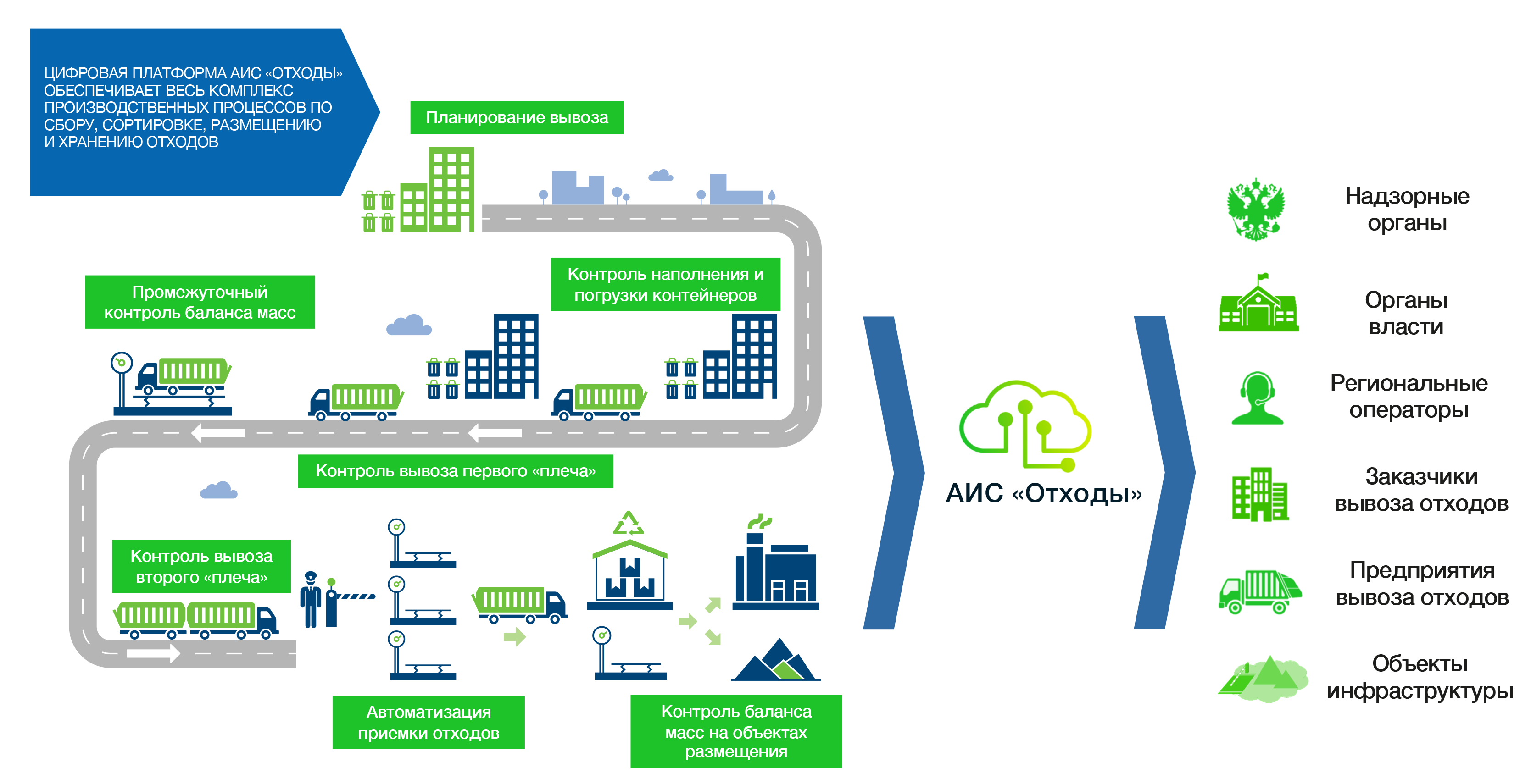 Аис санкт петербург. АИС отходы. Система управления отходами. Совершенствование системы сбора и утилизации отходов. Методы обращения с отходами.